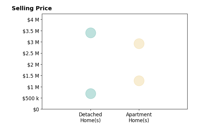 Histogram of home sales price ranges for Caroline Mickel