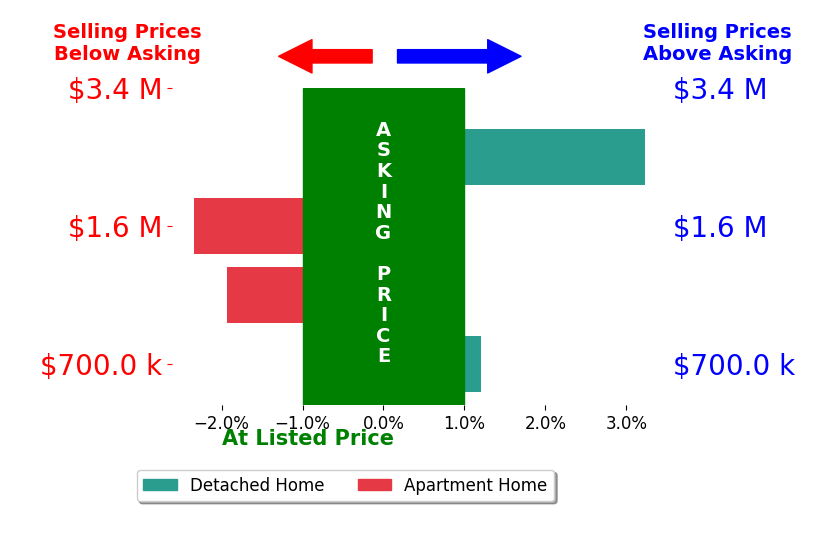 Bar chart comparing asking price vs selling price for Caroline Mickel