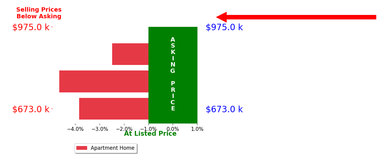 Bar chart comparing asking price vs selling price for Steve Caudill