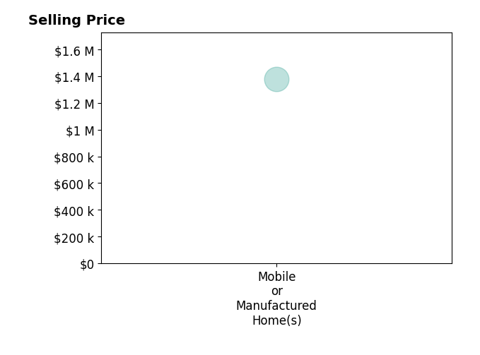 Histogram of home sales price ranges for Elijah Weeks