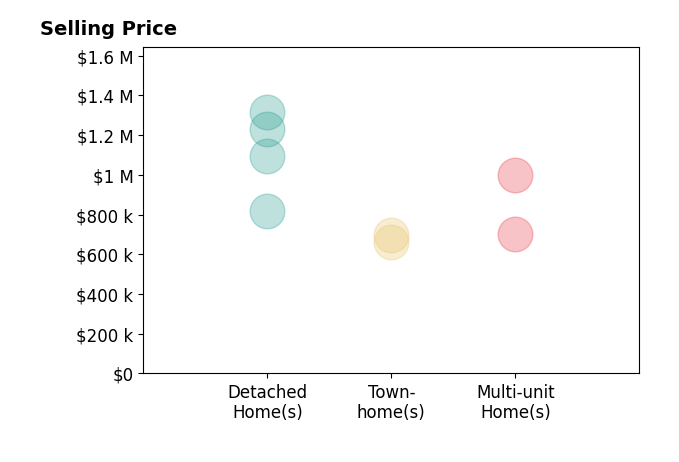 Histogram of home sales price ranges for Dave Chamberlain