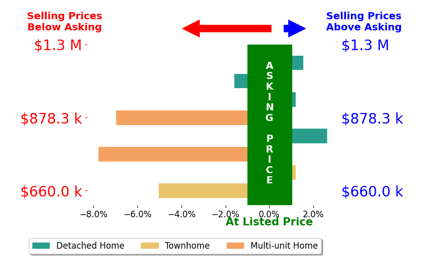 Bar chart comparing asking price vs selling price for Dave Chamberlain