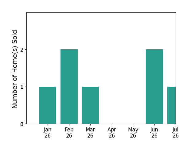 Bar chart of total home sales by Sonney Berri over the past 12 months