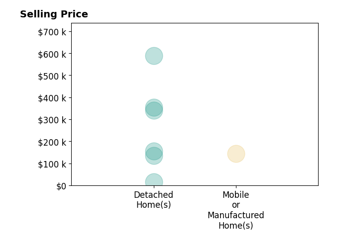 Histogram of home sales price ranges for Sonney Berri