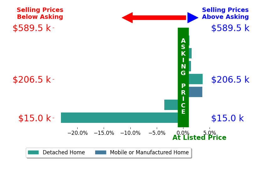 Bar chart comparing asking price vs selling price for Sonney Berri