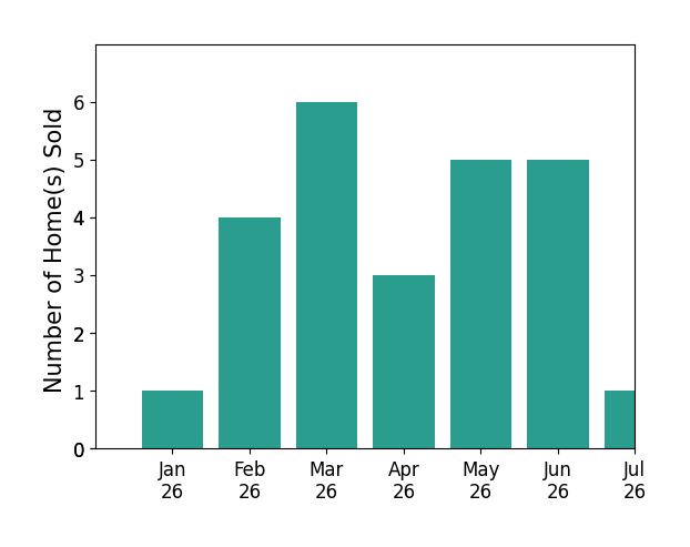 Bar chart of total home sales by Christine Dosen over the past 12 months