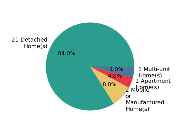 Pie chart showing home sales by property type for Christine Dosen
