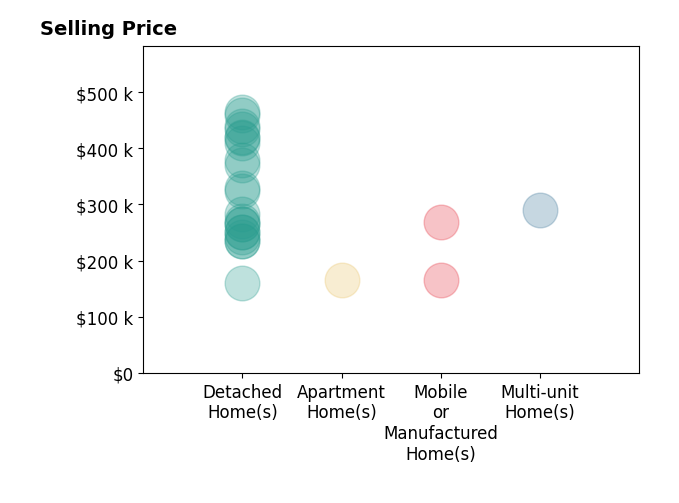 Histogram of home sales price ranges for Christine Dosen