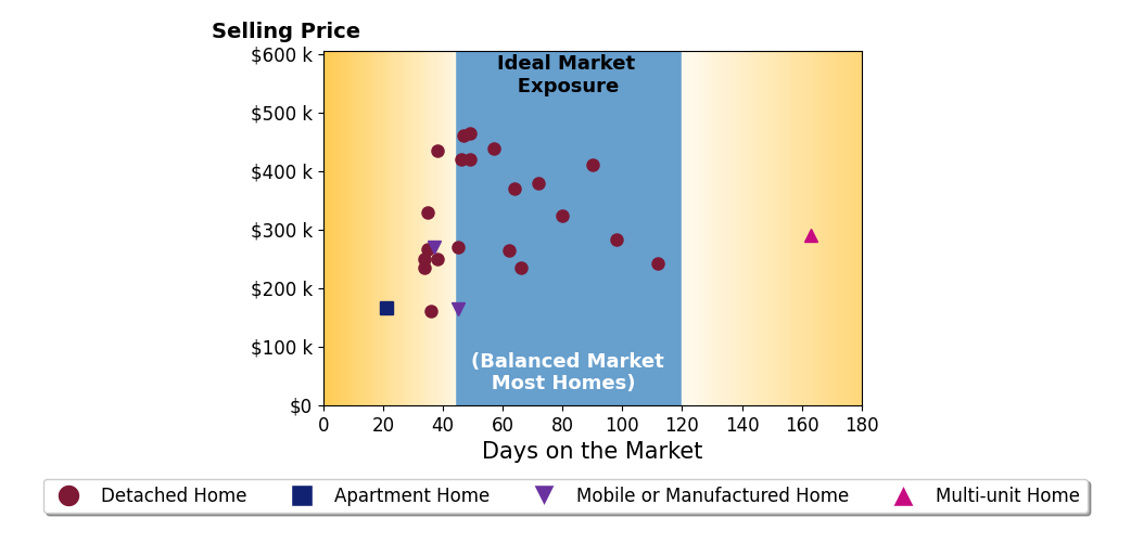 Bar chart of average days on market for Christine Dosen's listings
