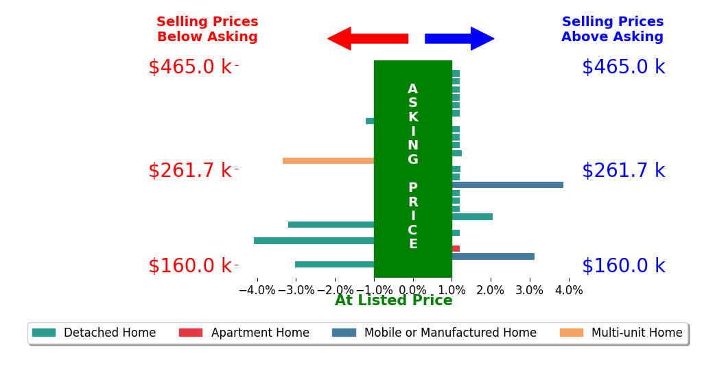 Bar chart comparing asking price vs selling price for Christine Dosen