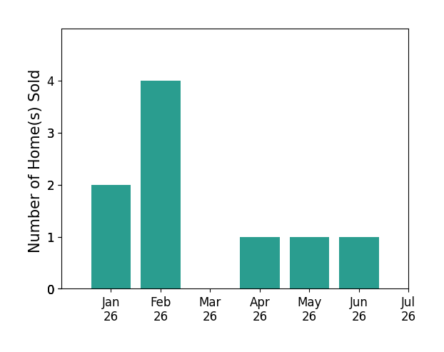 Bar chart of total home sales by Angela VassRodriguez over the past 12 months