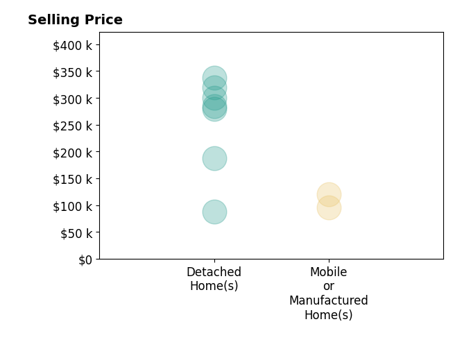 Histogram of home sales price ranges for Angela VassRodriguez