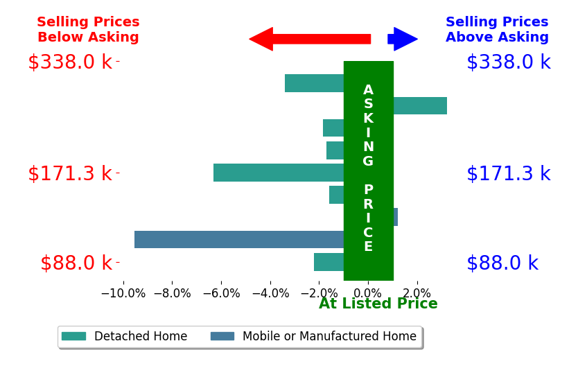 Bar chart comparing asking price vs selling price for Angela VassRodriguez