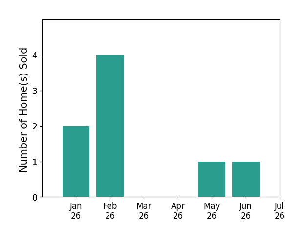 Bar chart of total home sales by Eloy Rodriguez over the past 12 months
