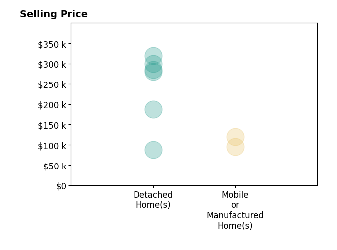 Histogram of home sales price ranges for Eloy Rodriguez