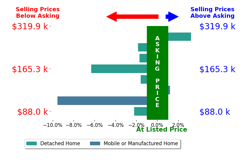 Bar chart comparing asking price vs selling price for Eloy Rodriguez
