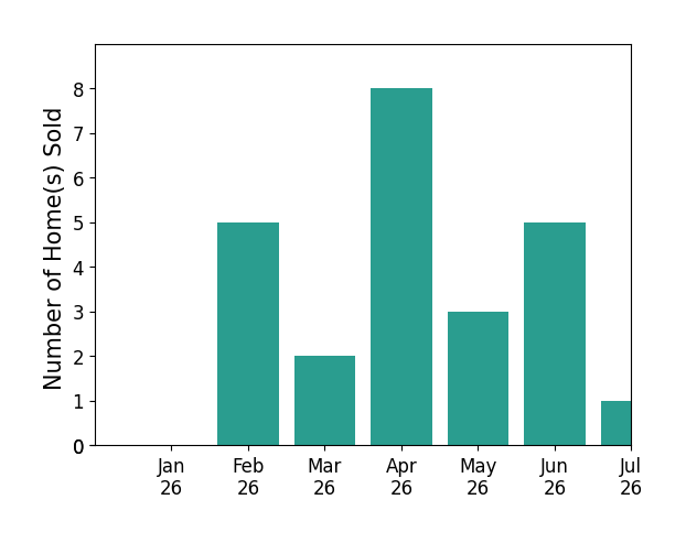 Bar chart of total home sales by Christine Lyster over the past 12 months