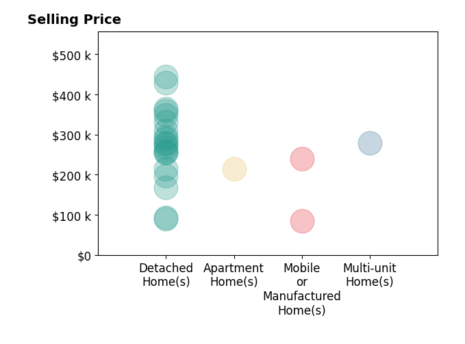 Histogram of home sales price ranges for Christine Lyster