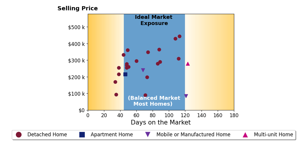 Bar chart of average days on market for Christine Lyster's listings
