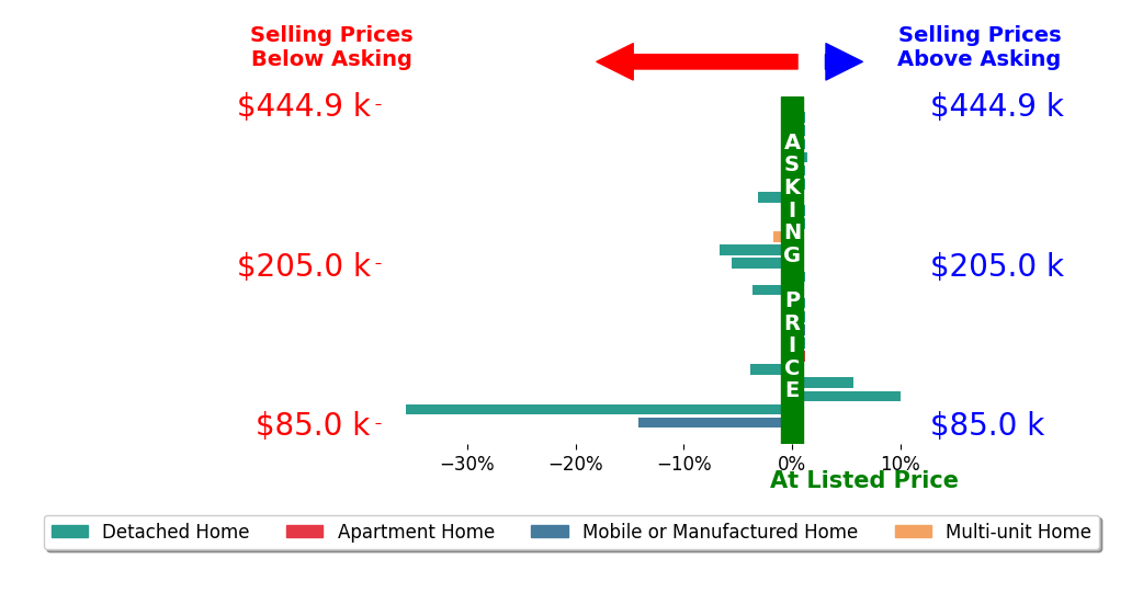 Bar chart comparing asking price vs selling price for Christine Lyster