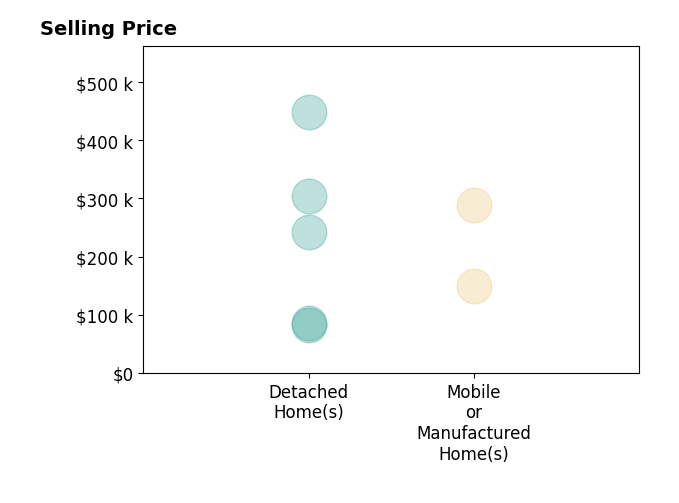 Histogram of home sales price ranges for Scott Miller