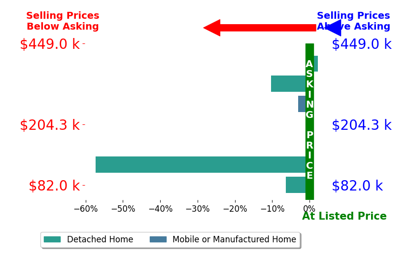 Bar chart comparing asking price vs selling price for Scott Miller