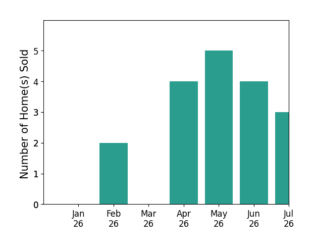 Bar chart of total home sales by Rebecca ODonnell over the past 12 months