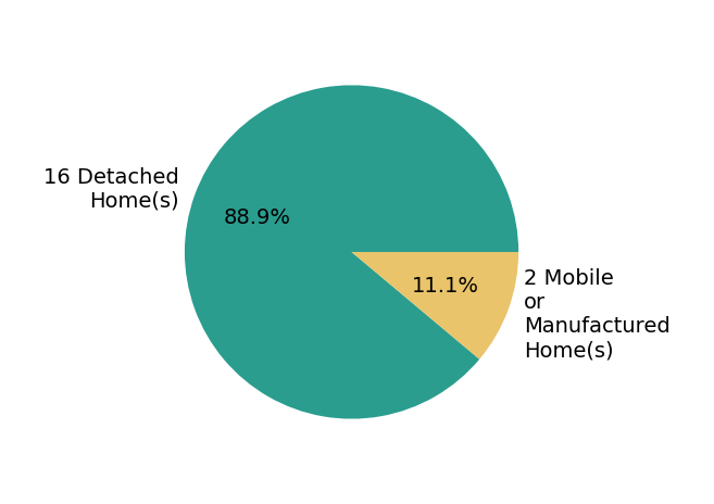 Pie chart showing home sales by property type for Rebecca ODonnell