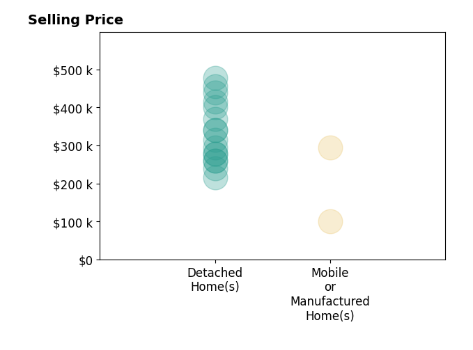 Histogram of home sales price ranges for Rebecca ODonnell