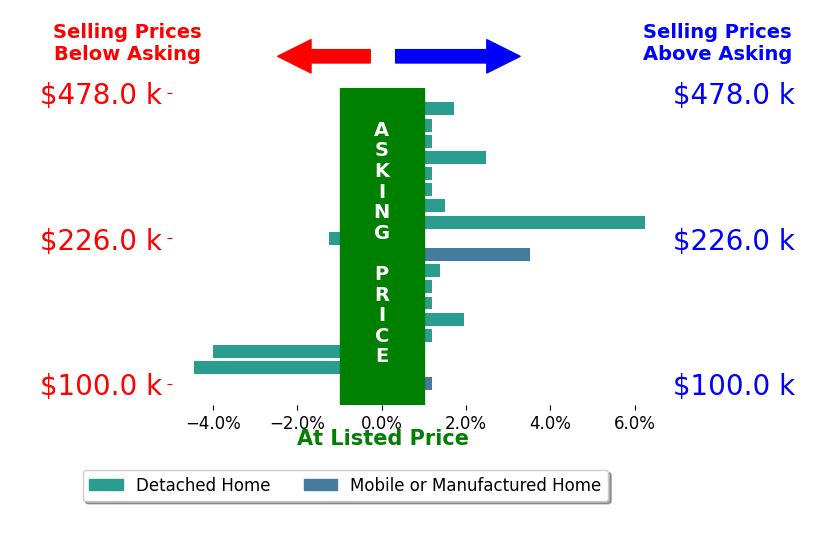 Bar chart comparing asking price vs selling price for Rebecca ODonnell