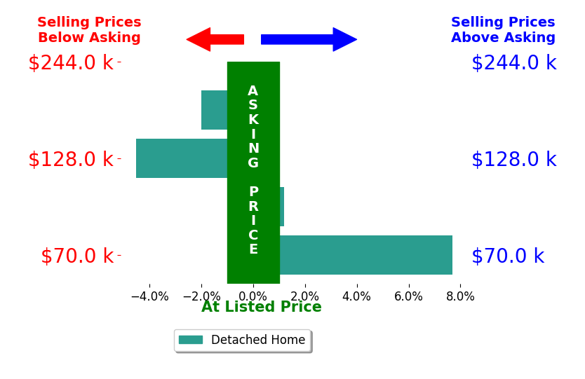 Bar chart comparing asking price vs selling price for Fong Tidwell