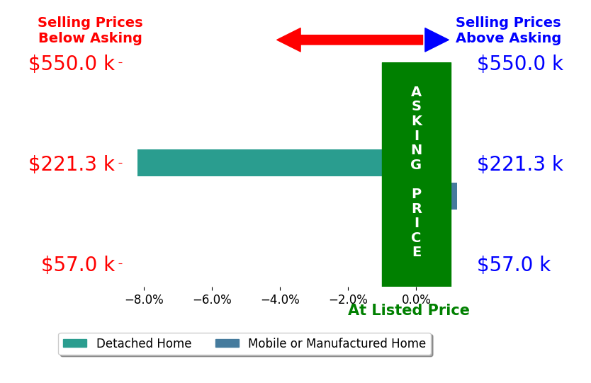 Bar chart comparing asking price vs selling price for Timothy Jacobs
