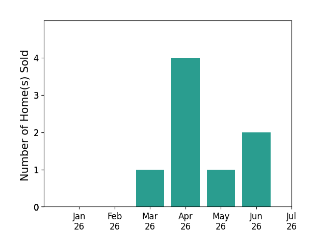 Bar chart of total home sales by Clint Freeman over the past 12 months