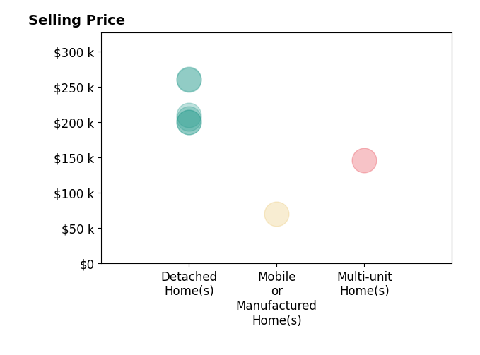 Histogram of home sales price ranges for Clint Freeman