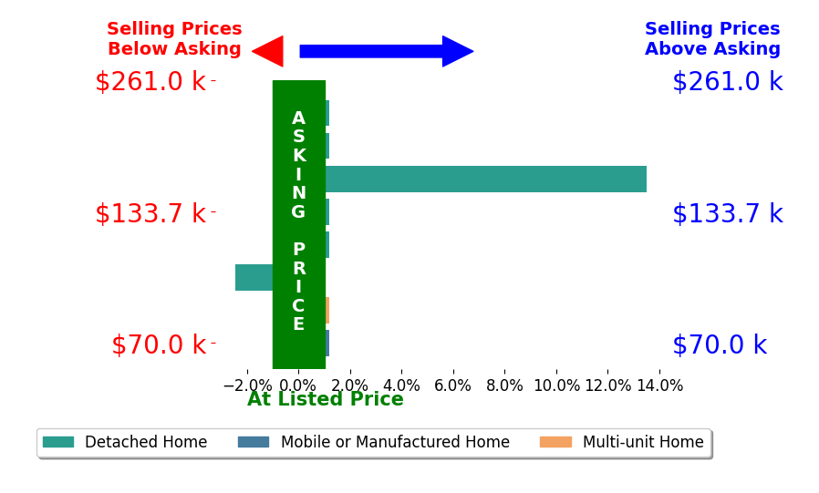 Bar chart comparing asking price vs selling price for Clint Freeman