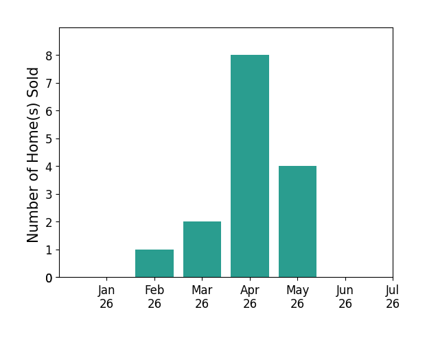Bar chart of total home sales by Michelle Gold over the past 12 months
