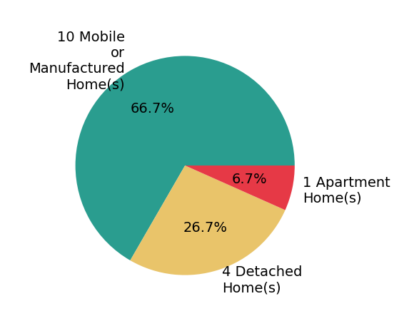 Pie chart showing home sales by property type for Michelle Gold