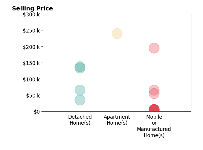 Histogram of home sales price ranges for Michelle Gold
