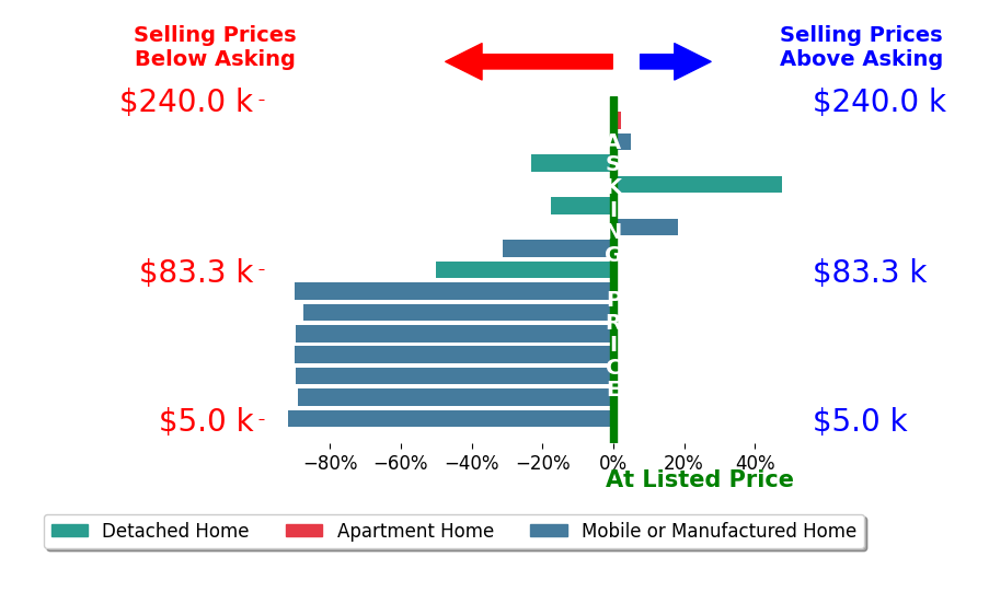 Bar chart comparing asking price vs selling price for Michelle Gold
