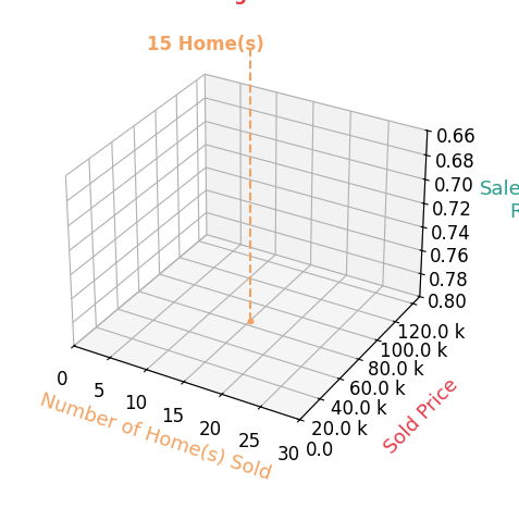 Chart showing sale-to-list price ratio for Michelle Gold