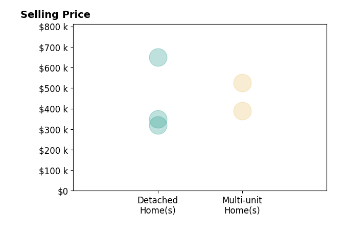 Histogram of home sales price ranges for Evan Zurn