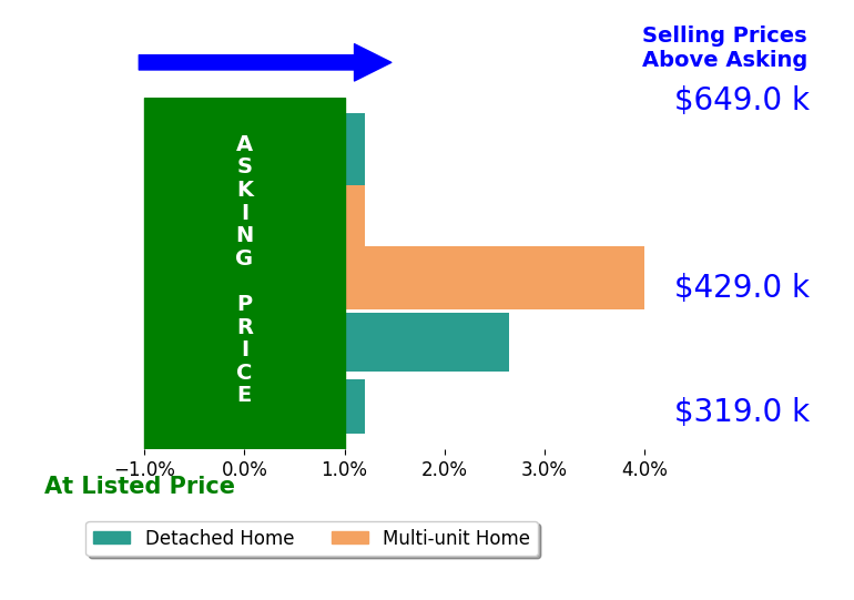 Bar chart comparing asking price vs selling price for Evan Zurn