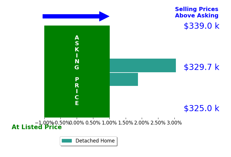 Bar chart comparing asking price vs selling price for Fernando Navarro