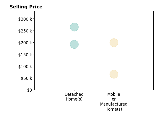 Histogram of home sales price ranges for Michelle Harris
