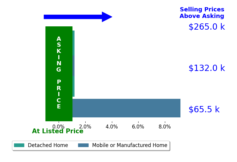 Bar chart comparing asking price vs selling price for Michelle Harris