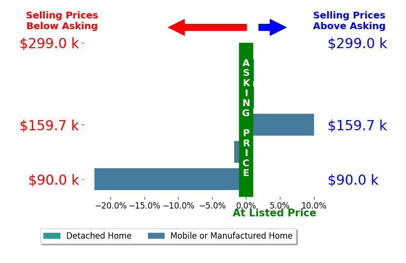 Bar chart comparing asking price vs selling price for Kathleen Blurton