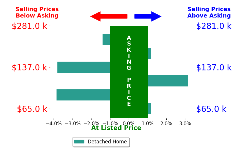 Bar chart comparing asking price vs selling price for Reena Hanley