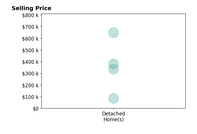 Histogram of home sales price ranges for Julie Beltran