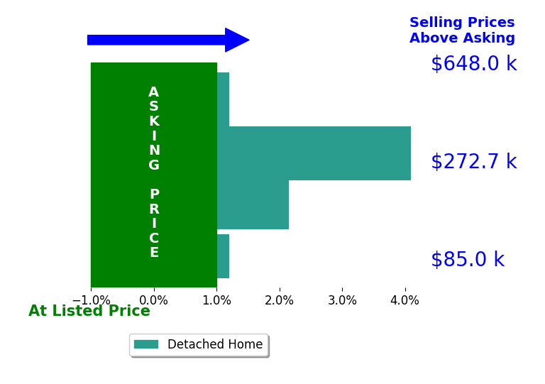 Bar chart comparing asking price vs selling price for Julie Beltran
