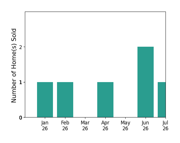 Bar chart of total home sales by Jillian Bos over the past 12 months